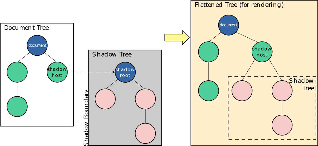 Shadow DOM：Web 组件的封装与控制